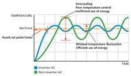 Air conditioner inverter graph | LCM Air Conditioning